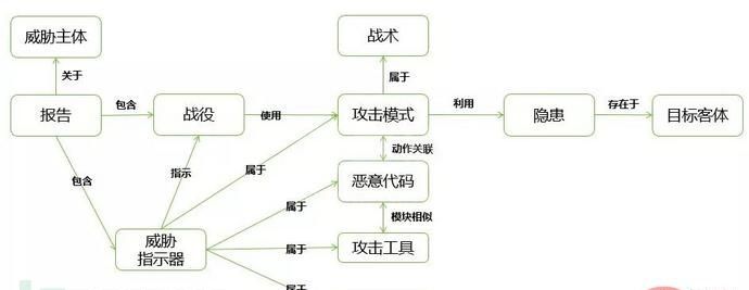 如何进行基于知识图谱的APT组织追踪治理