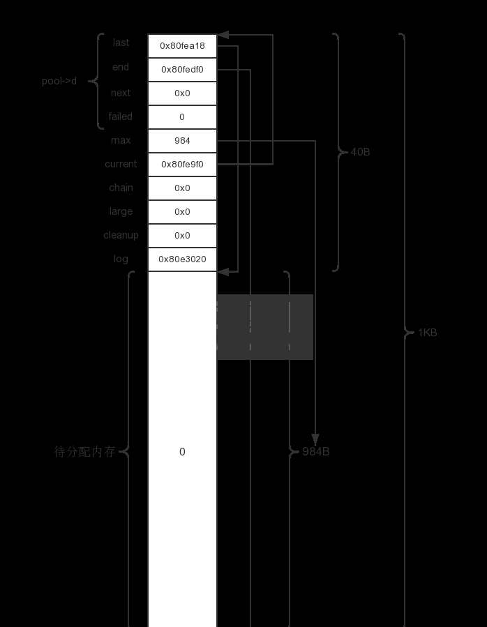 Nginx中基本的内存池初始化怎么配置