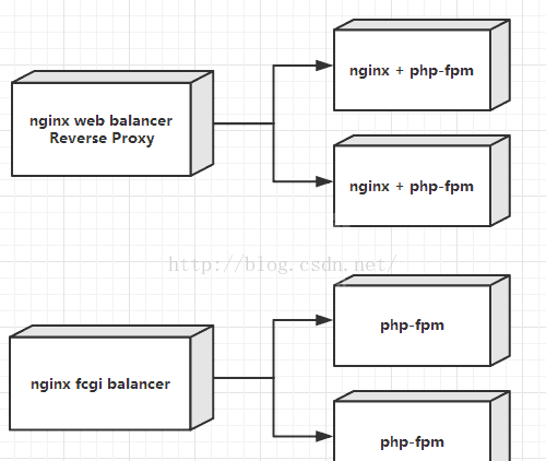 Nginx和PHP的部署方式是什么