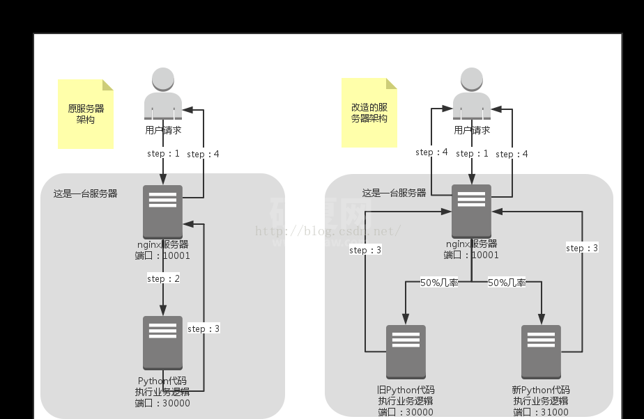 Nginx实现灰度发布的方法有哪些