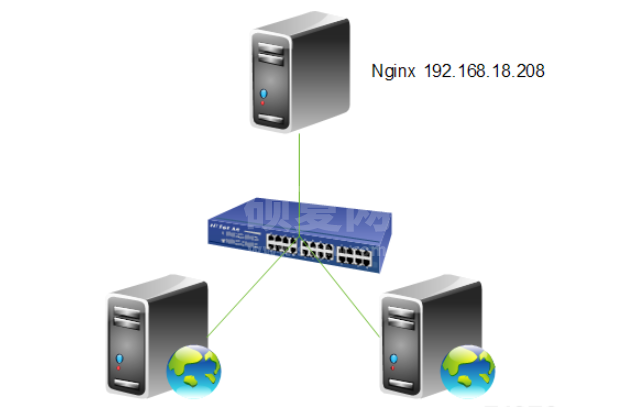 nginx负载均衡实例分析