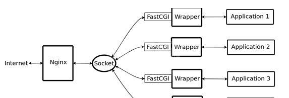 Nginx中的FastCGI怎么配置优化