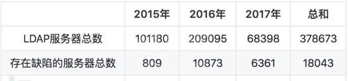 怎样剖析CLDAP协议 Reflection DDoS