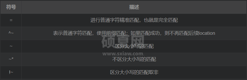 Nginx中location匹配及rewrite重写跳转的方法