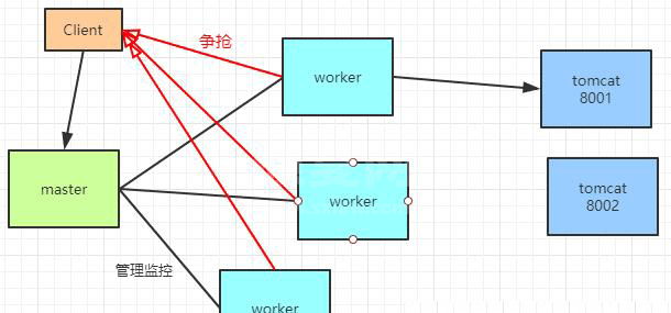 Nginx的基本概念和原理是什么