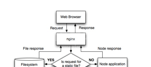 Node.js中怎么配置和使用Nginx服务器