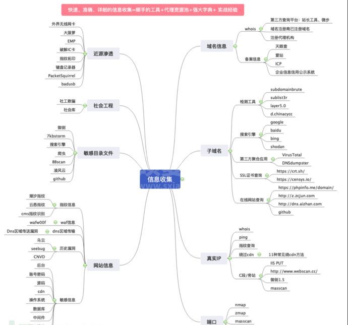 如何分析Web渗透信息