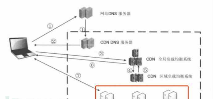 如何分析Web渗透信息