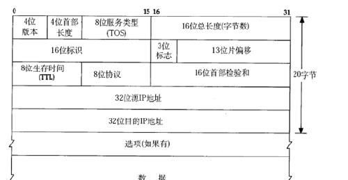 IP数据报的分片和组装原理是什么