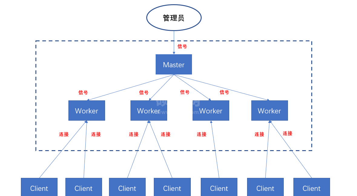 Nginx热部署如何实现