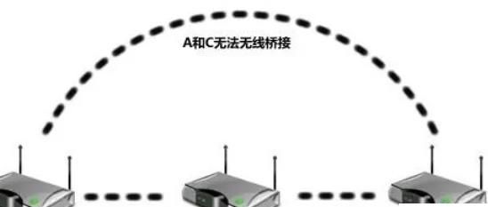 mesh组网和无线桥接有哪些区别