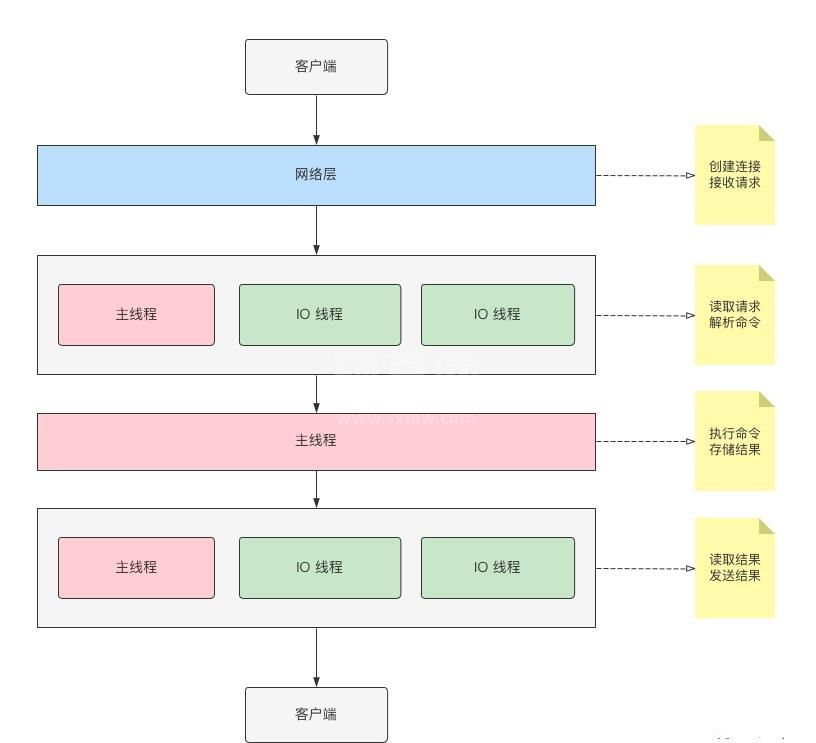 Redis如何开启IO多线程