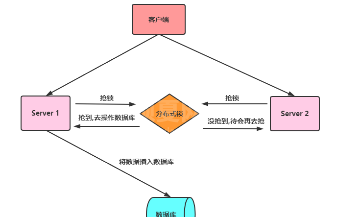 Redis分布式锁实例分析