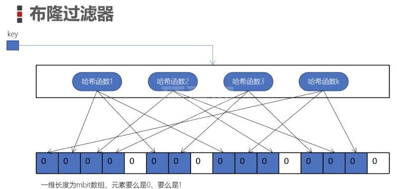 Redis布隆过滤器大小的算法公式是什么