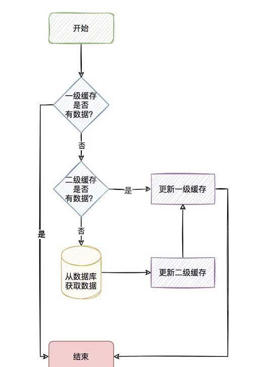 基于Spring Cache如何实现Caffeine+Redis二级缓存