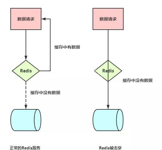 Redis击穿穿透雪崩产生原因是什么及怎么解决