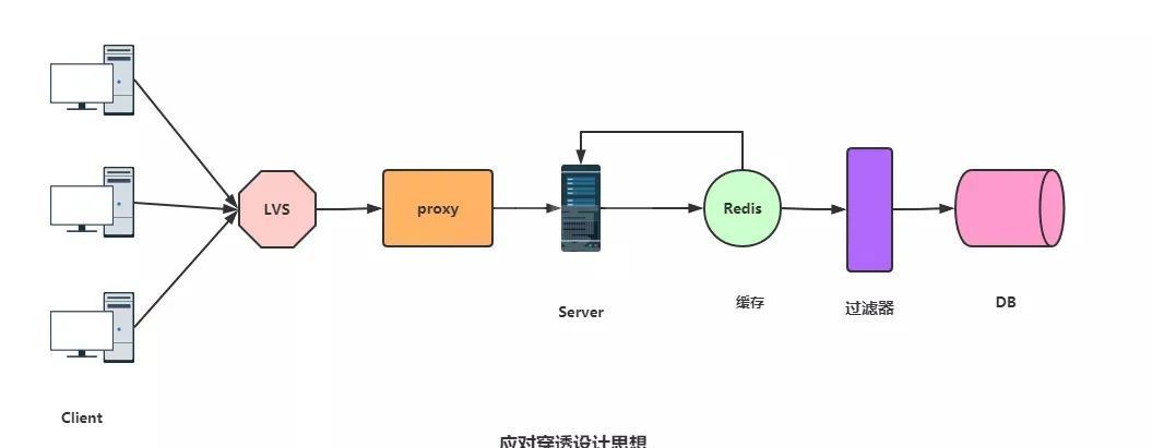 Redis击穿穿透雪崩产生原因是什么及怎么解决