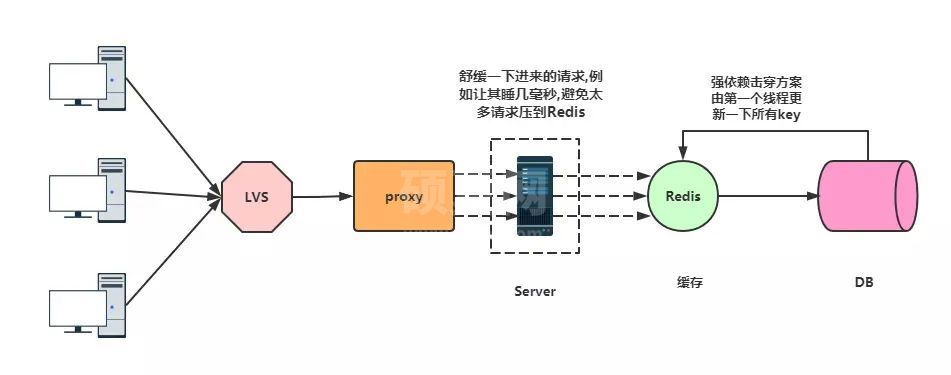 Redis击穿穿透雪崩产生原因是什么及怎么解决