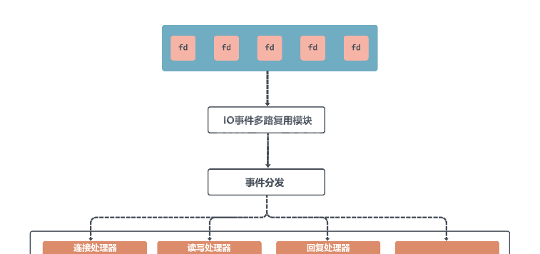 Redis请求处理的流程是什么