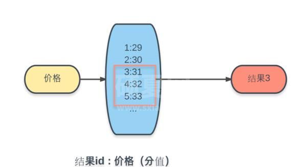 怎么用Redis实现搜索接口