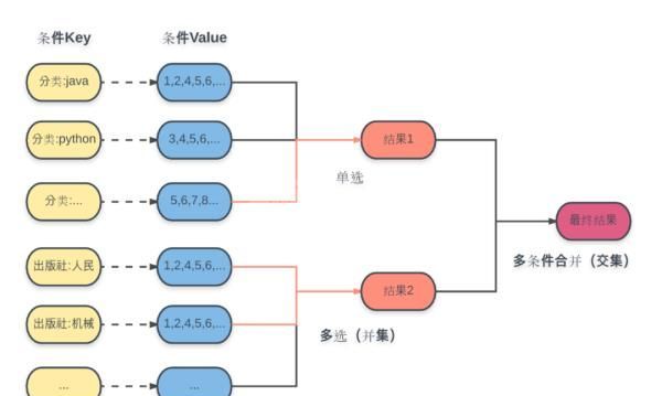 怎么用Redis实现搜索接口