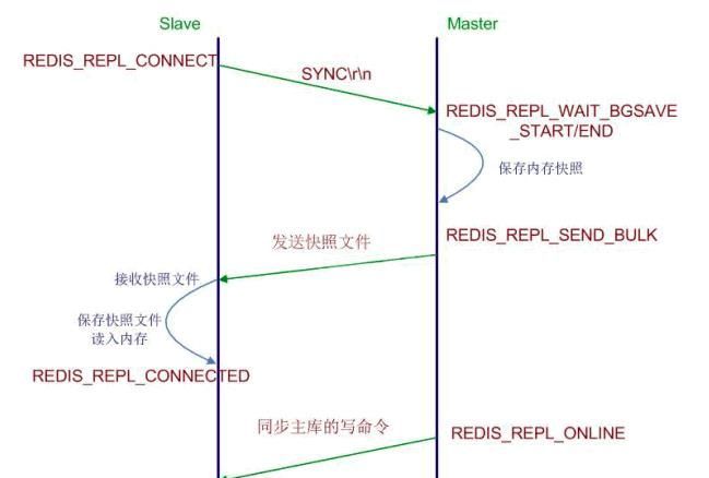 Redis主从技术的示例分析