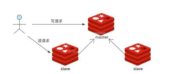 Redis实现读写分离有什么用