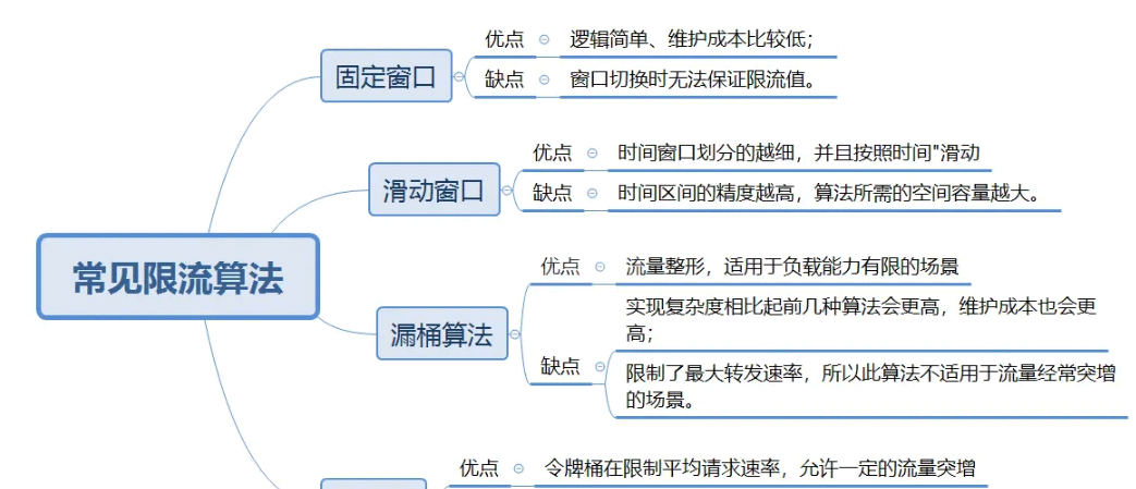 Redis常见限流算法原理是什么及如何实现