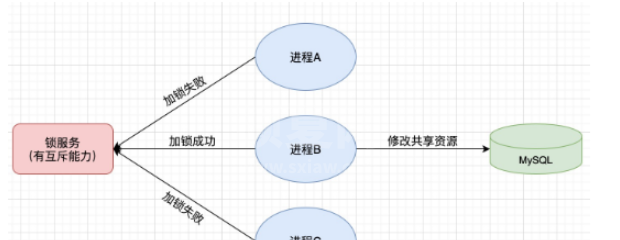 怎么在SpringBoot中使用Redis实现分布式锁