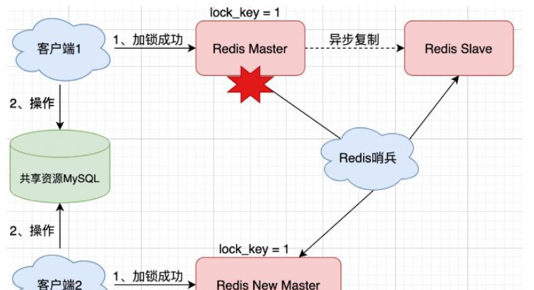 怎么在SpringBoot中使用Redis实现分布式锁