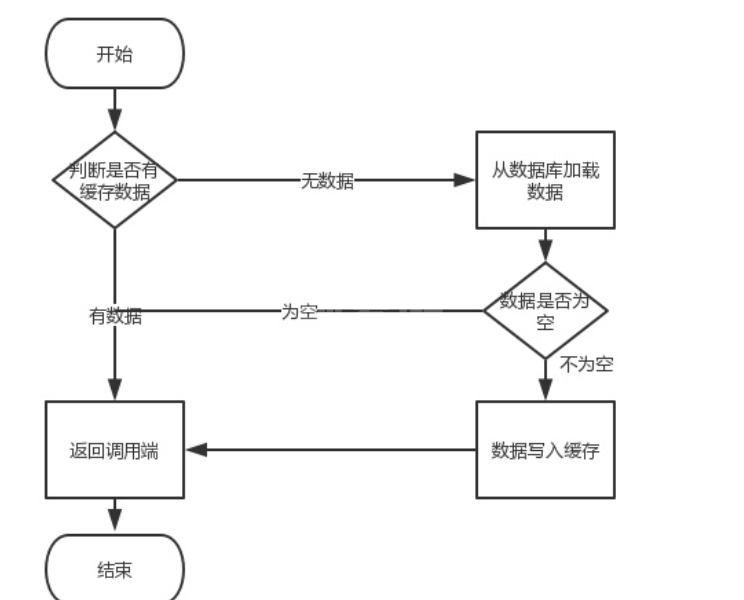 Redis与MySQL的双写一致性问题怎么解决