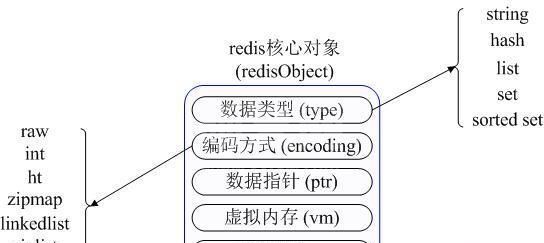 Redis中的5种数据类型怎么应用