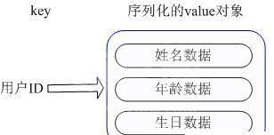 Redis中的5种数据类型怎么应用