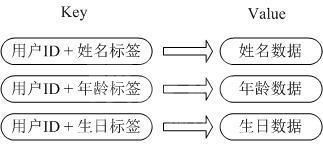 Redis中的5种数据类型怎么应用