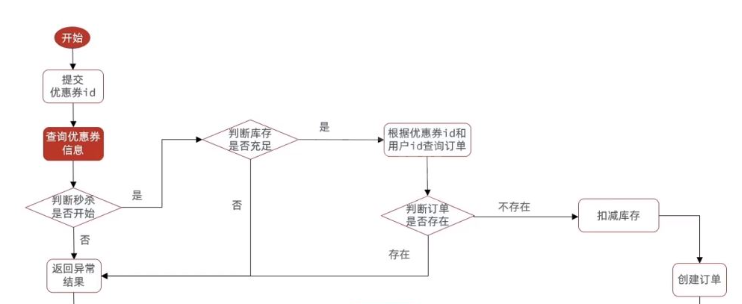 Redis优惠券秒杀功能怎么实现