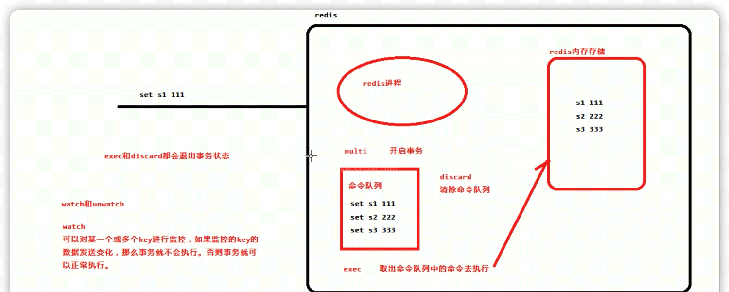 怎么使用Redis缓存淘汰策略和事务实现乐观锁