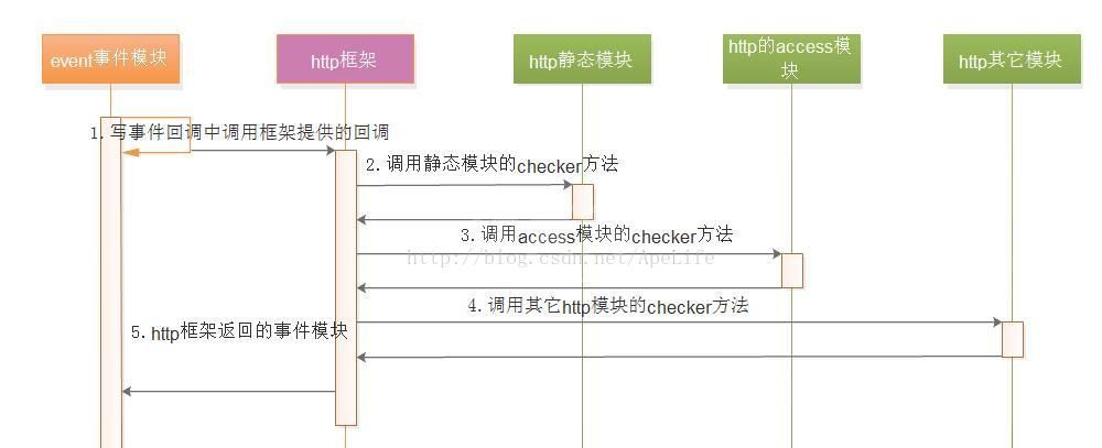 nginx怎么处理http请求