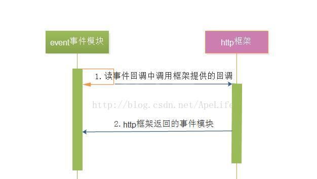 nginx怎么处理http请求