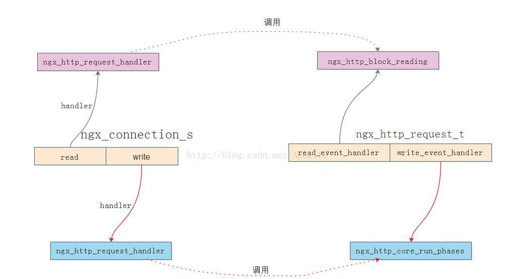 nginx怎么处理http请求