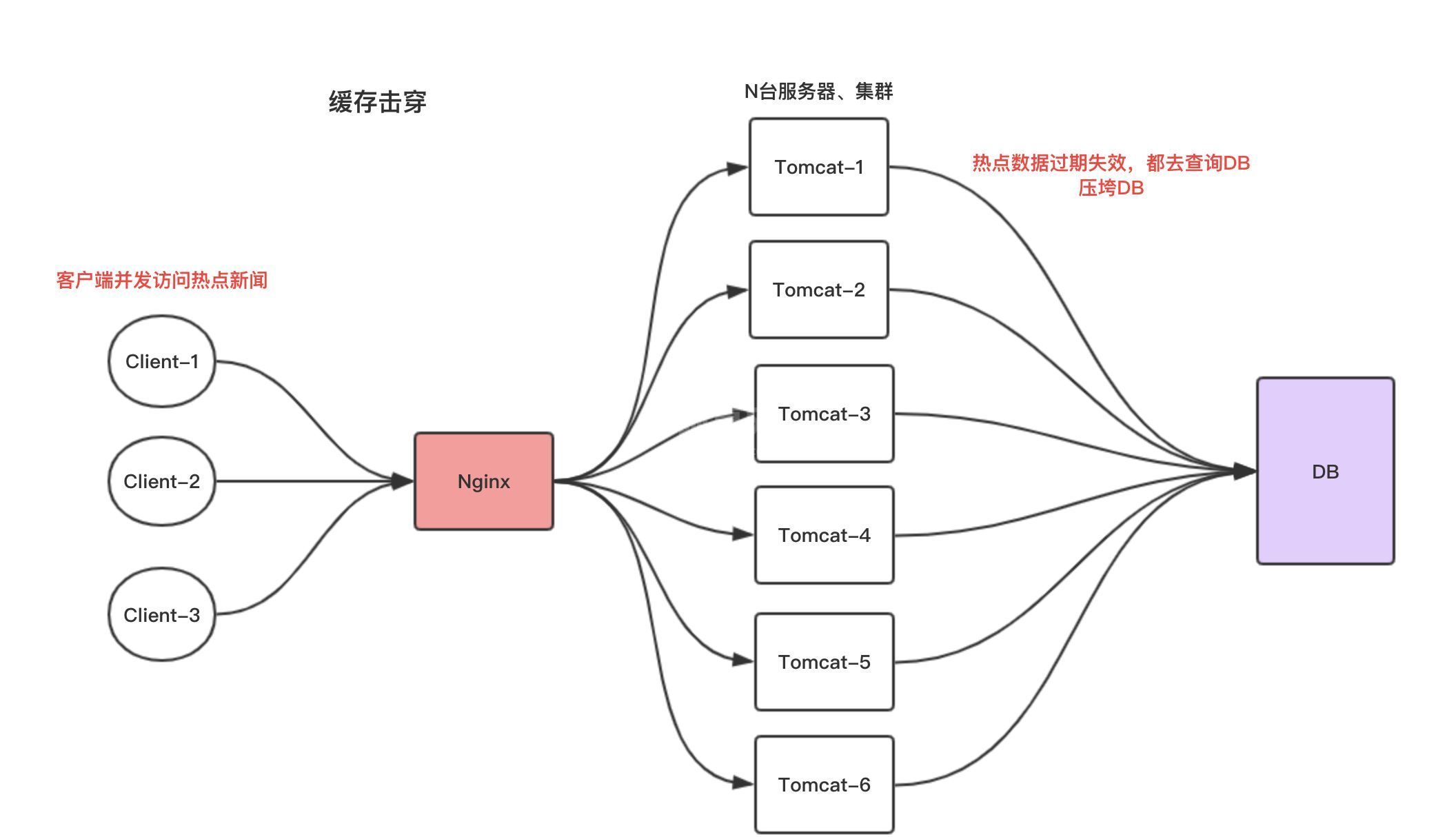 Redis分布式锁如何防止缓存击穿