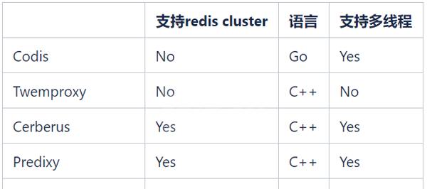 Redis集群实例分析