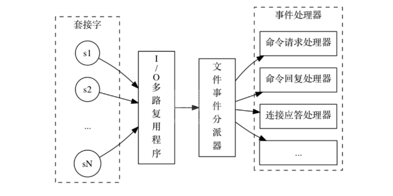 Redis相关问题怎么解决