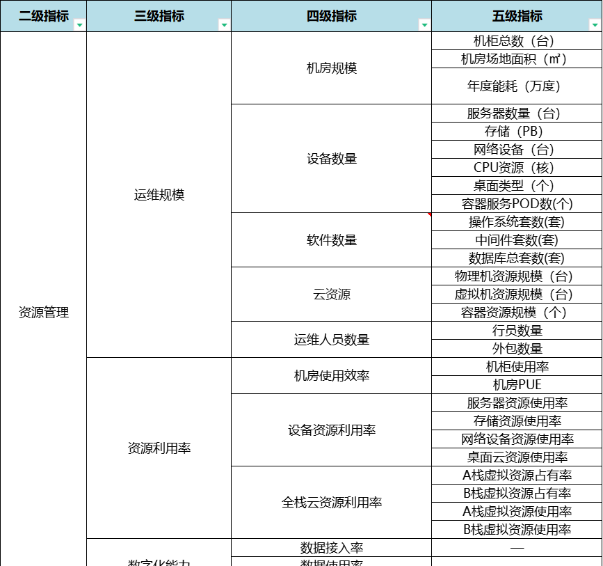 深入浅出科技运营指标体系