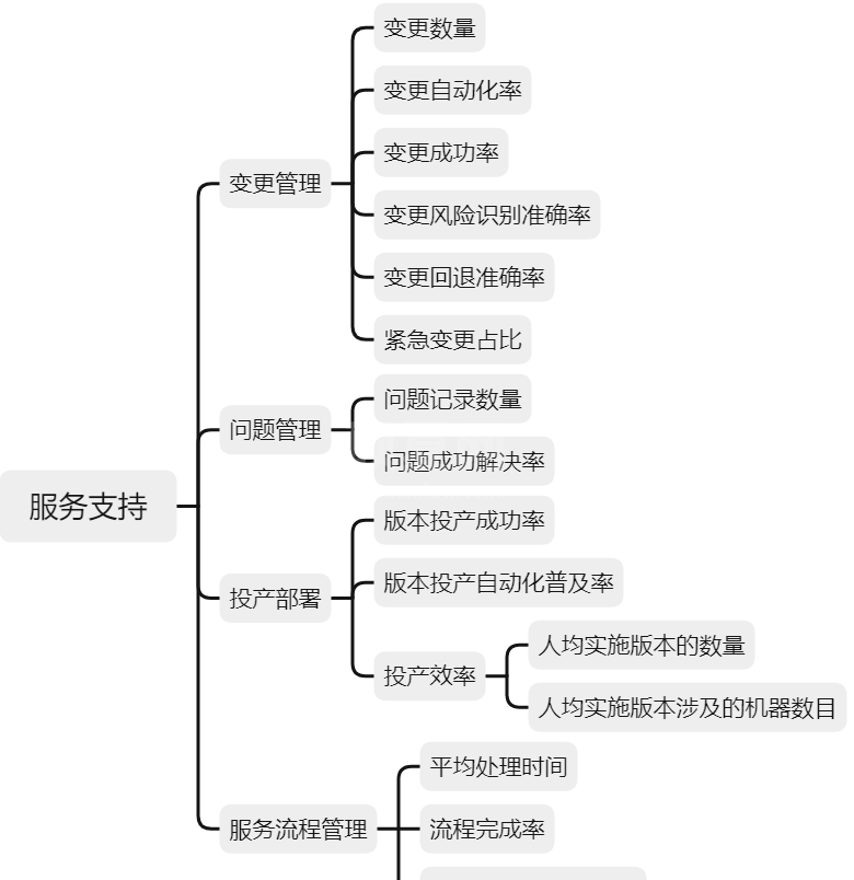 深入浅出科技运营指标体系