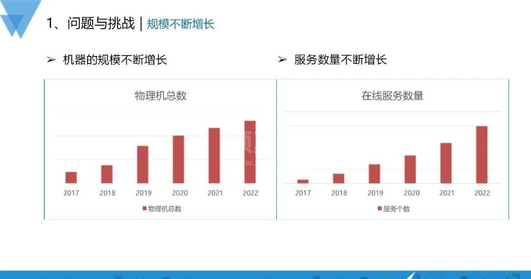 业务指数级增长，可用性建设也可以如此稳当？