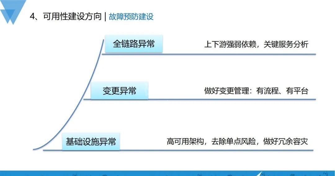 业务指数级增长，可用性建设也可以如此稳当？