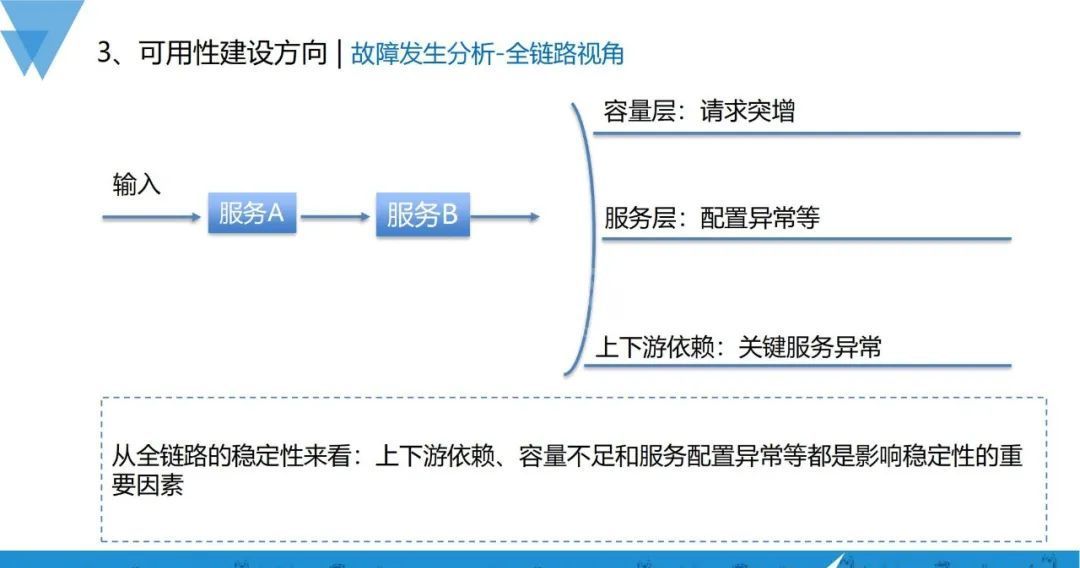 业务指数级增长，可用性建设也可以如此稳当？