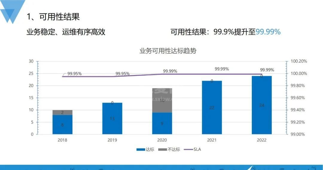 业务指数级增长，可用性建设也可以如此稳当？