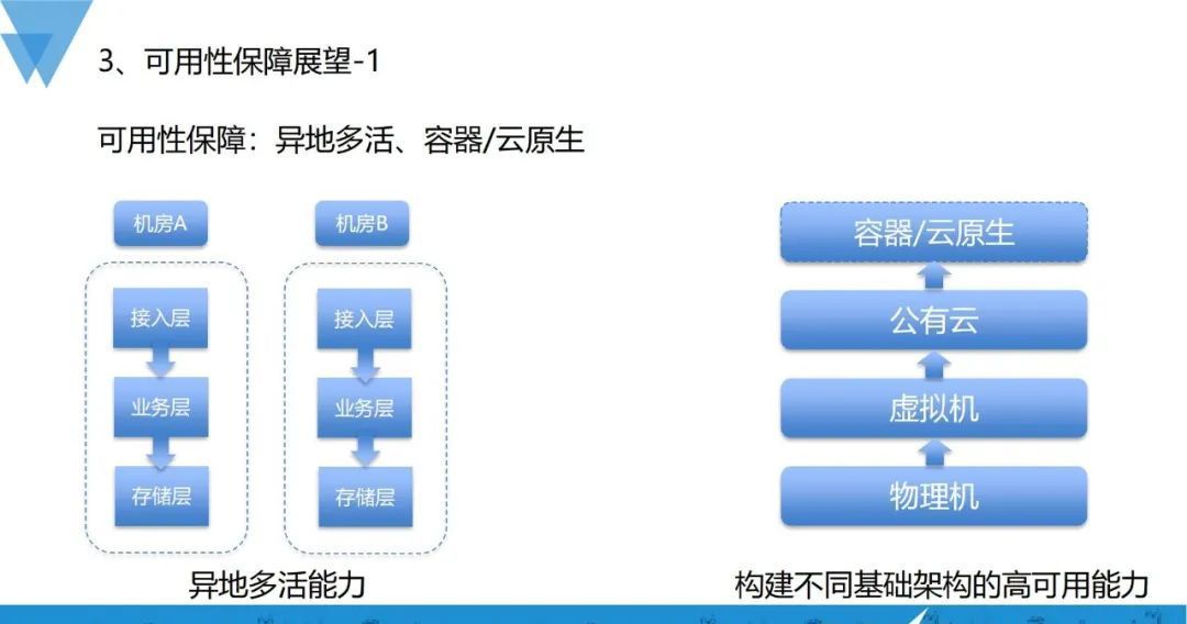 业务指数级增长，可用性建设也可以如此稳当？