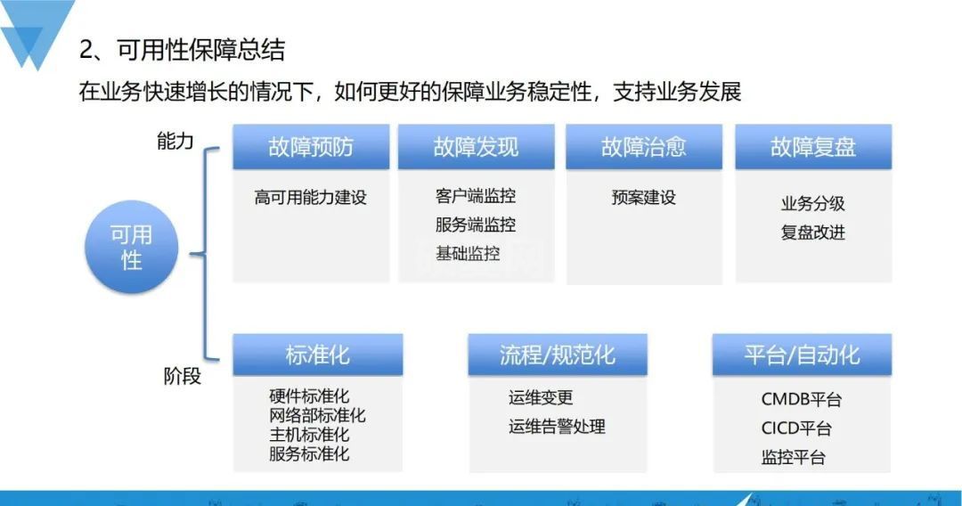 业务指数级增长，可用性建设也可以如此稳当？